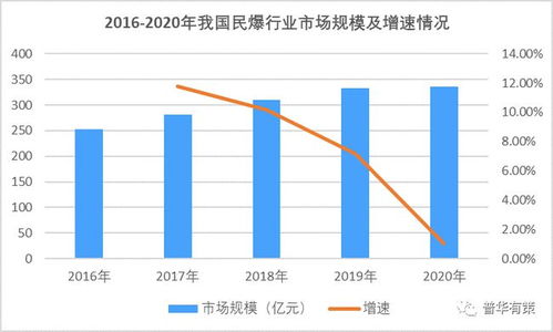 民爆行业需求市场调研分析及市场集中度趋势预测